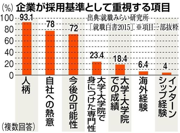 面接で重視されるのは、「学歴」「勉強」より「人柄」？