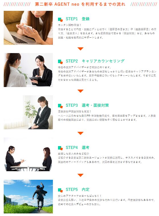 第二新卒エージェントneo利用までの流れ